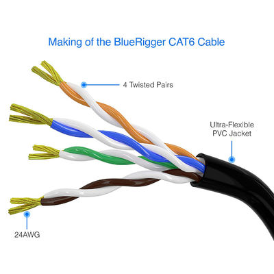 Yuvarlak 3m-100m UTP Cat 6 Yama Kablosu, Pratik Cat 6 Ethernet Yama Kablosu